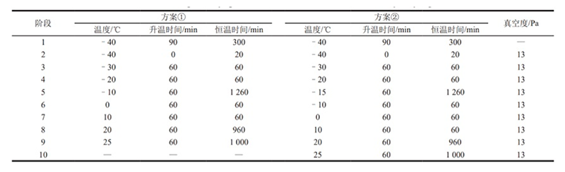 ?次?燥的凍?參數設計