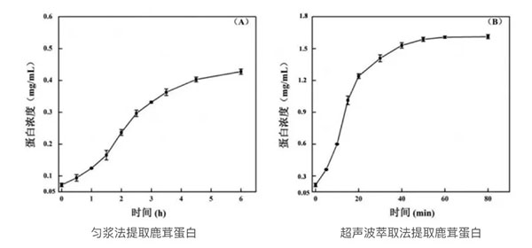 實驗數據